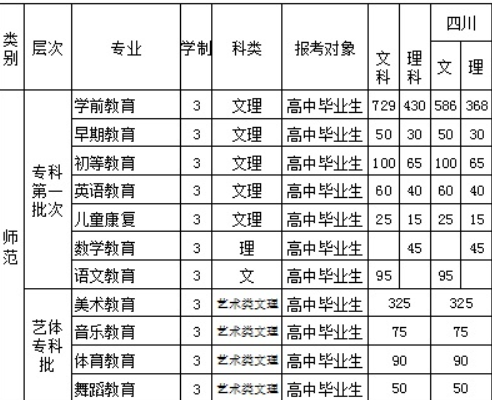 2016四川幼兒師范高等??茖W(xué)校招生簡章及計劃