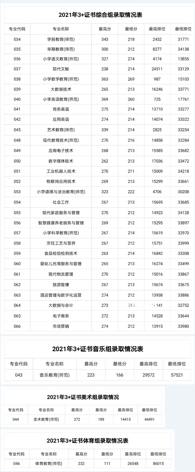 湛江幼兒師范專(zhuān)科學(xué)校3+證書(shū)錄取分?jǐn)?shù)線(2022-2021歷年)