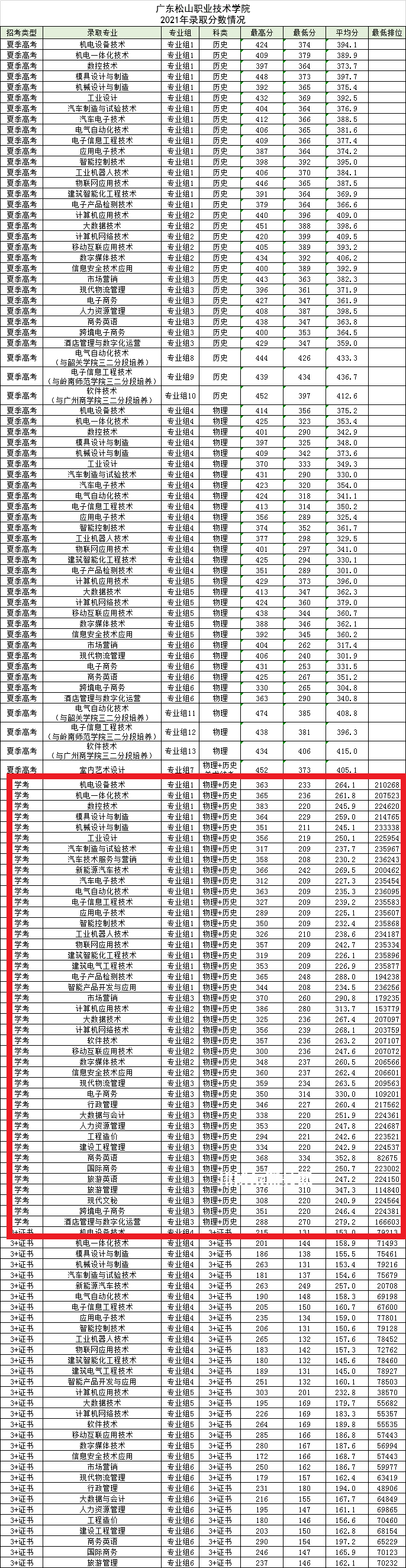 廣東松山職業(yè)技術(shù)學(xué)院依學(xué)考錄取分數(shù)線(2022-2021歷年)