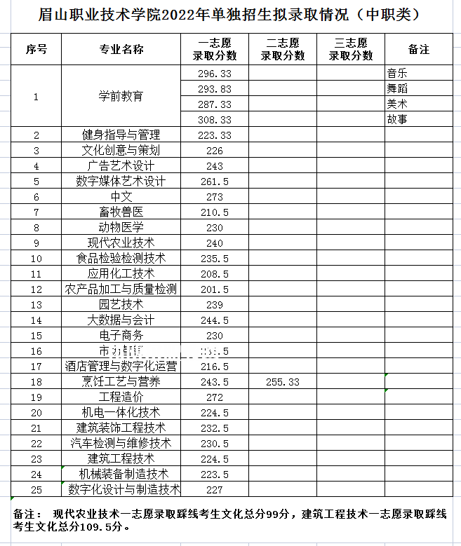 眉山職業(yè)技術學院單招錄取分數線(2022歷年)